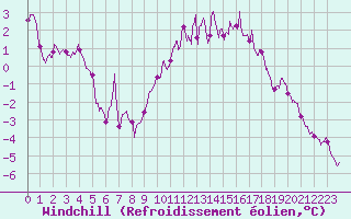 Courbe du refroidissement olien pour Chlons-en-Champagne (51)