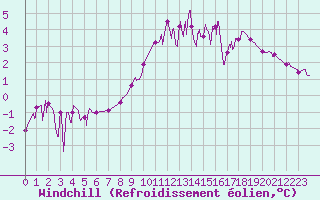 Courbe du refroidissement olien pour Epinal (88)