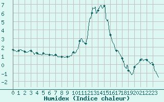 Courbe de l'humidex pour Formigures (66)