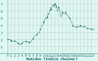 Courbe de l'humidex pour Mont-Aigoual (30)