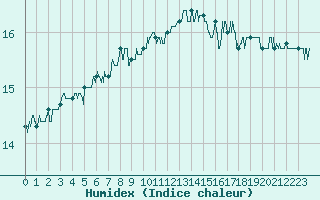 Courbe de l'humidex pour Pointe de Chassiron (17)