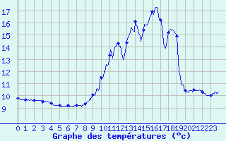 Courbe de tempratures pour Captieux-Retjons (40)