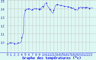 Courbe de tempratures pour Hyres (83)