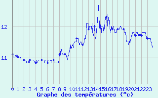 Courbe de tempratures pour Cap de la Hague (50)