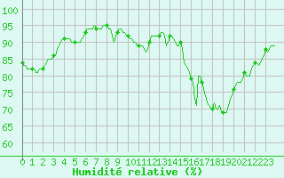 Courbe de l'humidit relative pour Assesse (Be)