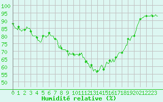 Courbe de l'humidit relative pour Valleraugue - Pont Neuf (30)