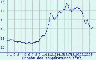 Courbe de tempratures pour Caylus (82)