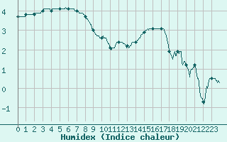 Courbe de l'humidex pour Bourges (18)