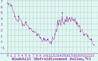 Courbe du refroidissement olien pour Poitiers (86)