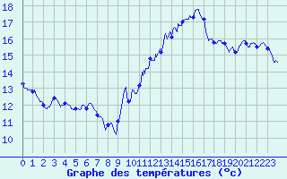 Courbe de tempratures pour Albert-Bray (80)