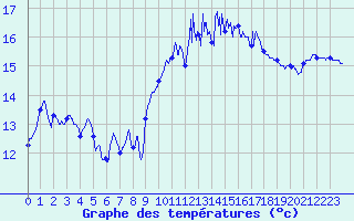 Courbe de tempratures pour Saint-Brieuc (22)