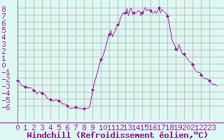 Courbe du refroidissement olien pour Saint-Laurent-du-Pont (38)