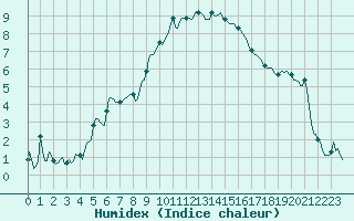 Courbe de l'humidex pour Prades-le-Lez - Le Viala (34)