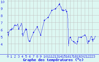 Courbe de tempratures pour Landivisiau (29)