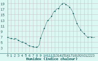 Courbe de l'humidex pour Charleville-Mzires / Mohon (08)