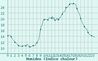 Courbe de l'humidex pour Grasque (13)