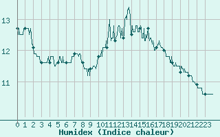 Courbe de l'humidex pour Landivisiau (29)