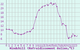 Courbe du refroidissement olien pour Saint-Paul-des-Landes (15)