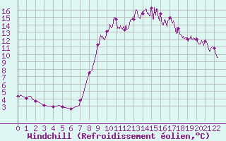 Courbe du refroidissement olien pour Saint Pierre-des-Tripiers (48)