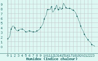 Courbe de l'humidex pour Sain-Bel (69)