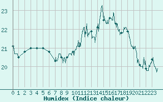 Courbe de l'humidex pour Ile du Levant (83)