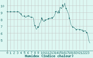 Courbe de l'humidex pour Limoges (87)