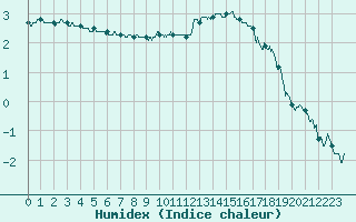 Courbe de l'humidex pour Rouvroy-en-Santerre (80)