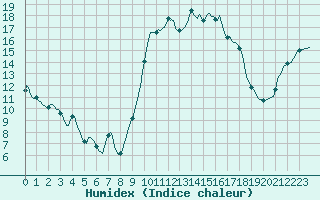 Courbe de l'humidex pour Cavalaire-sur-Mer (83)