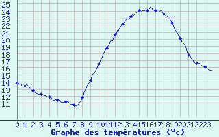 Courbe de tempratures pour Seichamps (54)