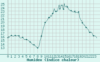 Courbe de l'humidex pour Luzinay (38)