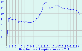 Courbe de tempratures pour Poitiers (86)