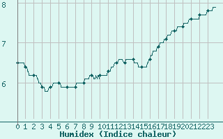 Courbe de l'humidex pour Paris - Montsouris (75)