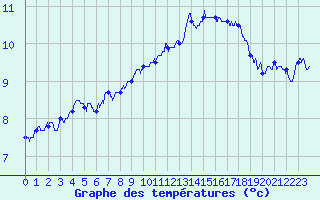 Courbe de tempratures pour Dole-Tavaux (39)