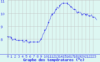 Courbe de tempratures pour Saint-Quentin (02)