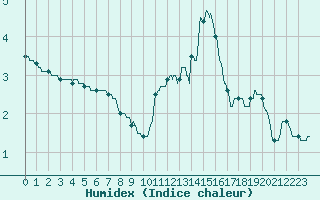 Courbe de l'humidex pour Lille (59)