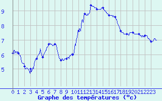 Courbe de tempratures pour Angers-Marc (49)
