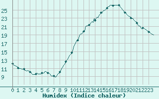 Courbe de l'humidex pour Sorgues (84)