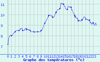 Courbe de tempratures pour Angers-Marc (49)