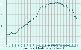 Courbe de l'humidex pour Dunkerque (59)