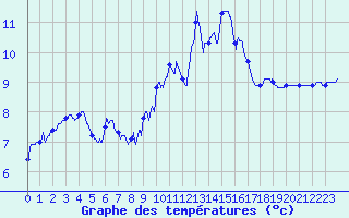 Courbe de tempratures pour Angoulme - Brie Champniers (16)