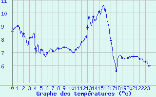Courbe de tempratures pour Grenoble/agglo Le Versoud (38)