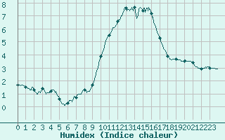 Courbe de l'humidex pour Nmes - Courbessac (30)