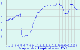 Courbe de tempratures pour Dieppe (76)