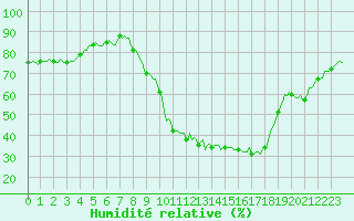 Courbe de l'humidit relative pour Gros-Rderching (57)