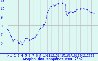 Courbe de tempratures pour Arbrissel (35)