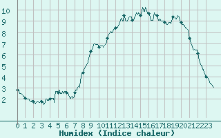 Courbe de l'humidex pour Deauville (14)