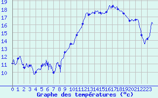 Courbe de tempratures pour Cap de la Hague (50)