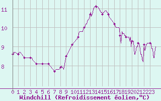 Courbe du refroidissement olien pour Aubenas - Lanas (07)