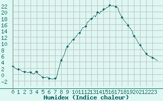 Courbe de l'humidex pour Isle-sur-la-Sorgue (84)