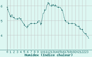 Courbe de l'humidex pour Grenoble/St-Etienne-St-Geoirs (38)